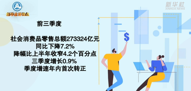 多个指标由负转正！关键数据透视中国经济“三季报”