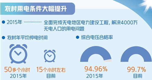 能源扶贫释放多重红利