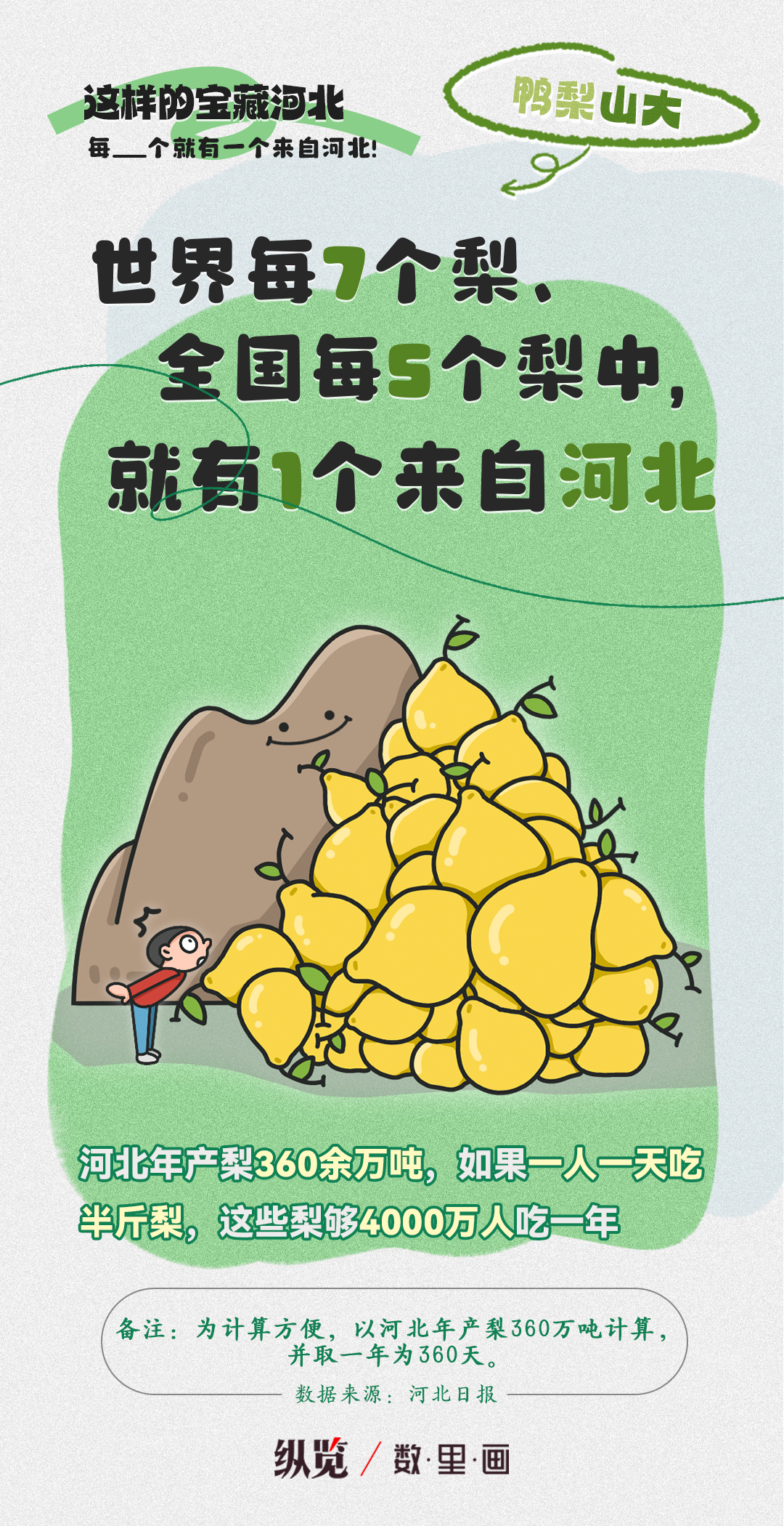 纵览数里画·这样的宝藏河北① | 每___个就有一个来自河北！