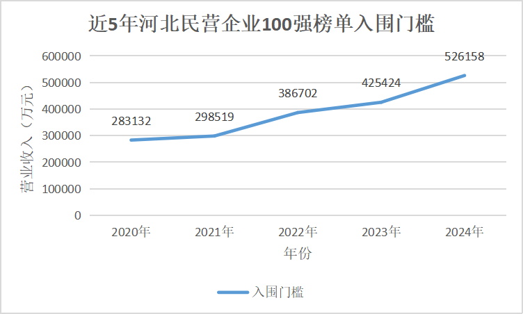 近5年,河北民营企业100强入围门槛逐年上升。人民网 朱延生制图