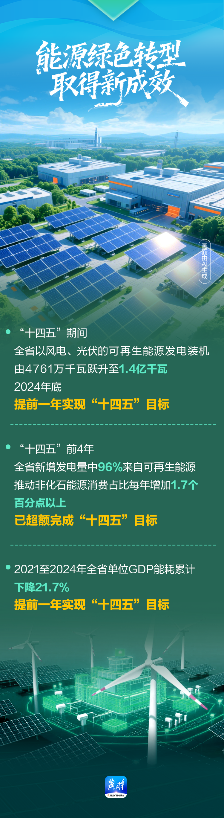 AI海报·数说“十四五”河北答卷 建设新型能源强省 这些突破性成果要了解