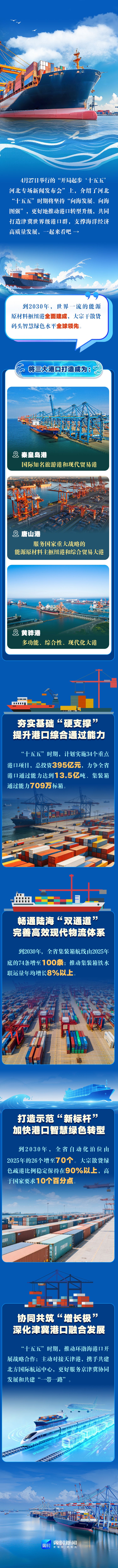 图说发布会丨“十五五”河北向海图强，海洋发展活力拉满
